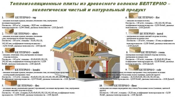 Плиты ИДВП Белтермо
